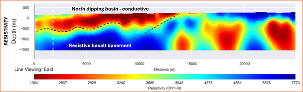 Inverted conductivity section along line 7740 (N/S), lookingg East through the basalt-sediment contact. A gently north dipping conductive zone over >10km, is observed through the sub basin