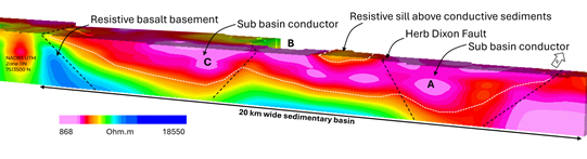 Inverted conductivity section along line 7740 (N/S), lookingg East through the basalt-sediment contact. A gently north dipping conductive zone over >10km, is observed through the sub basin Inverted conductivity section along line 7740 (N/S), lookingg East through the basalt-sediment contact. A gently north dipping conductive zone over >10km, is observed through the sub basin